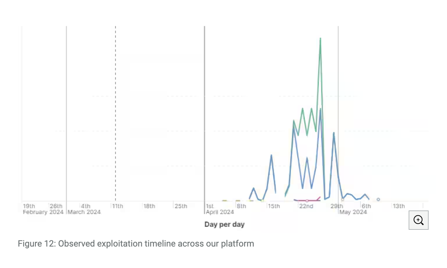 Observed Exploitations