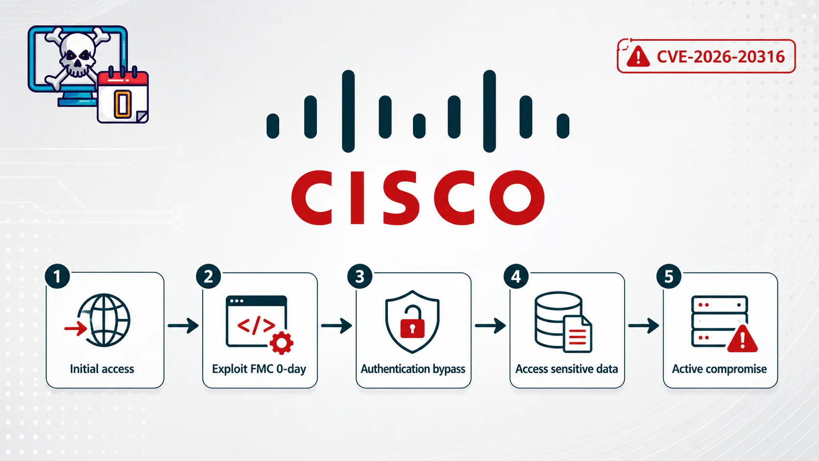 Cisco Firewall Management Center 0-Day Actively Exploited to Access Sensitive Data