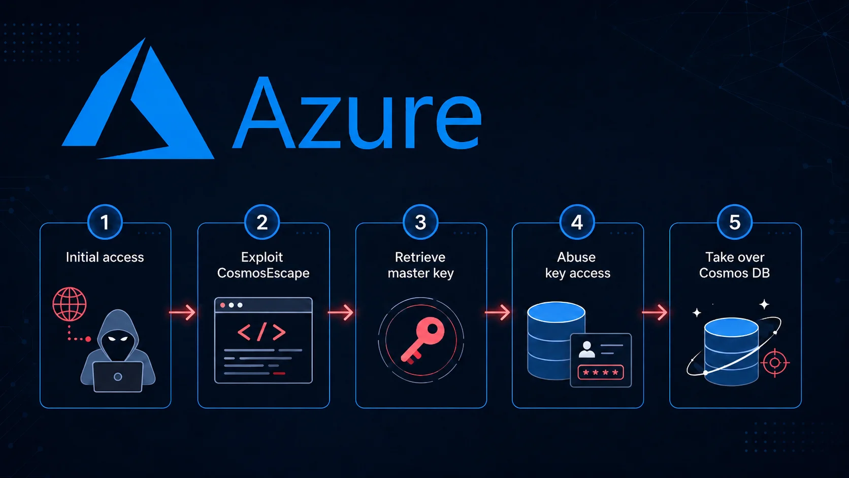 New CosmosEscape Vulnerability Lets Attackers Take Over Azure Cosmos DB Instances