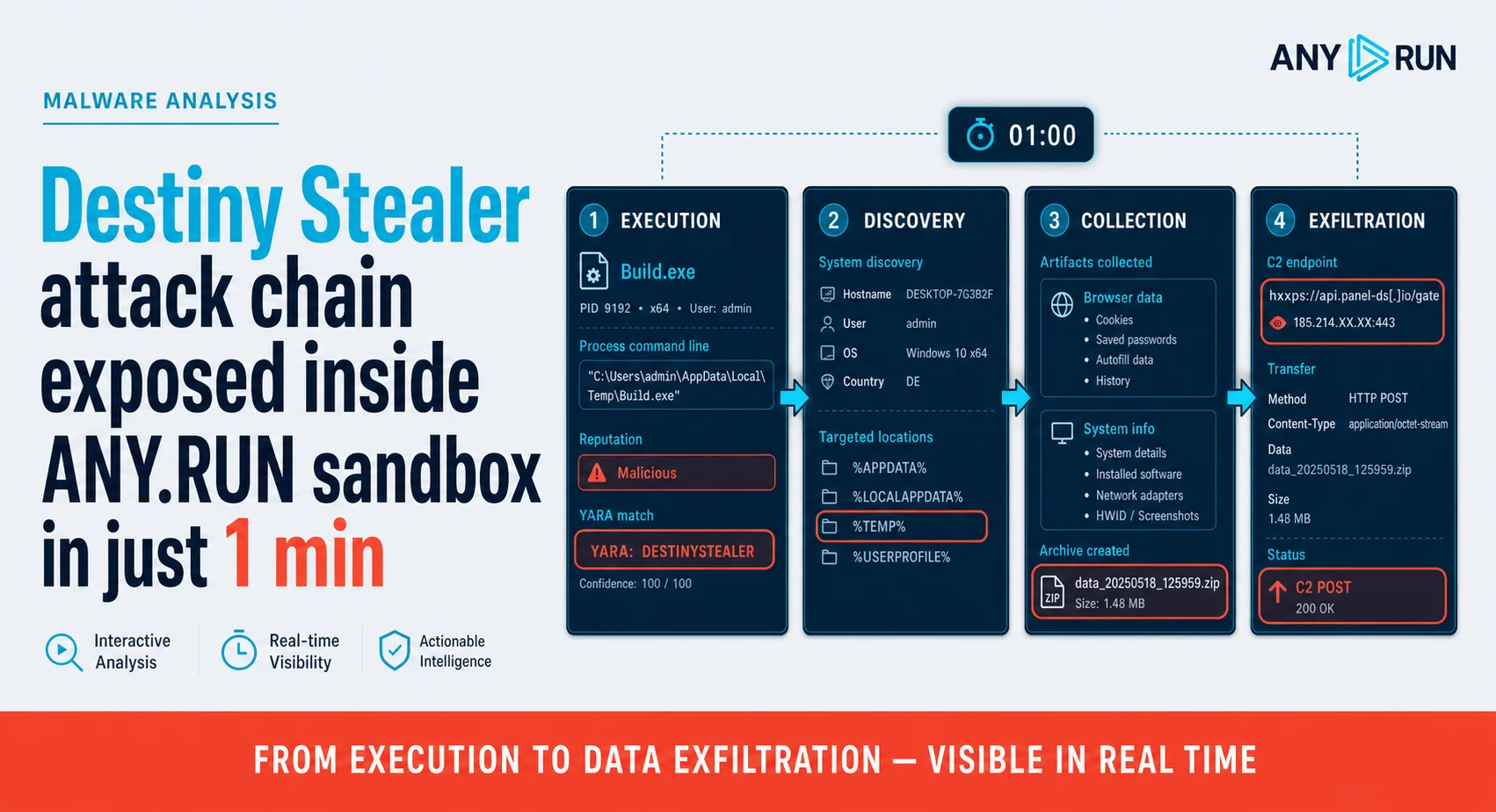 Hackers Expanding Destiny Stealer Across the US and Europe. Is Your Organization Ready to Defend? 