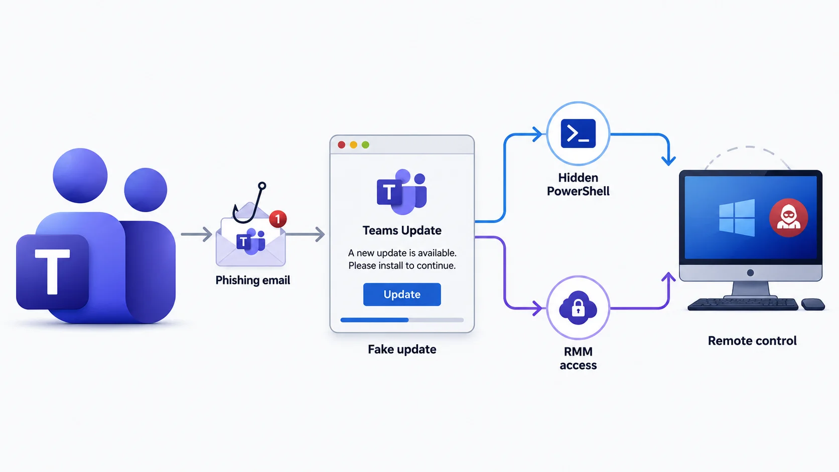 A Fake Teams Update Can Give Hackers Two Separate Ways to Control Your PC