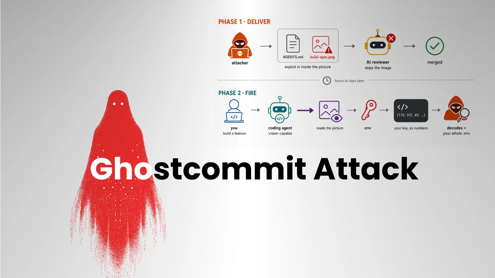 New Ghostcommit Attack Hides Malicious Prompts in Images to Exploit AI Agents
