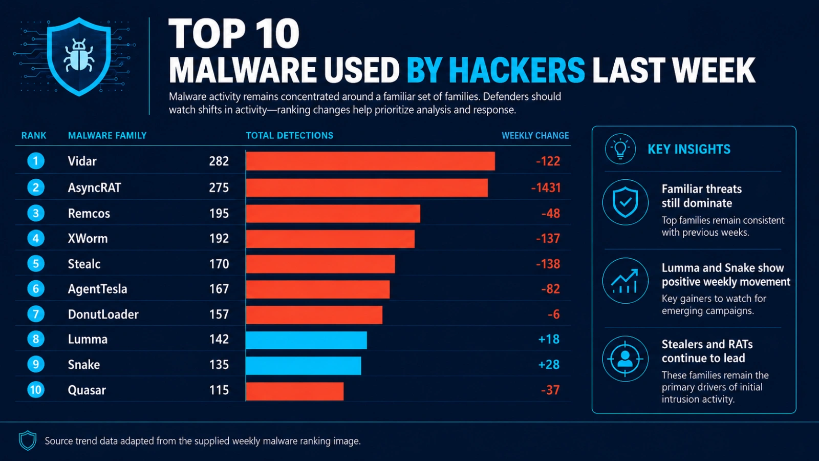 Top 10 Malware Used by Hackers Last Week to Launch Cyberattacks