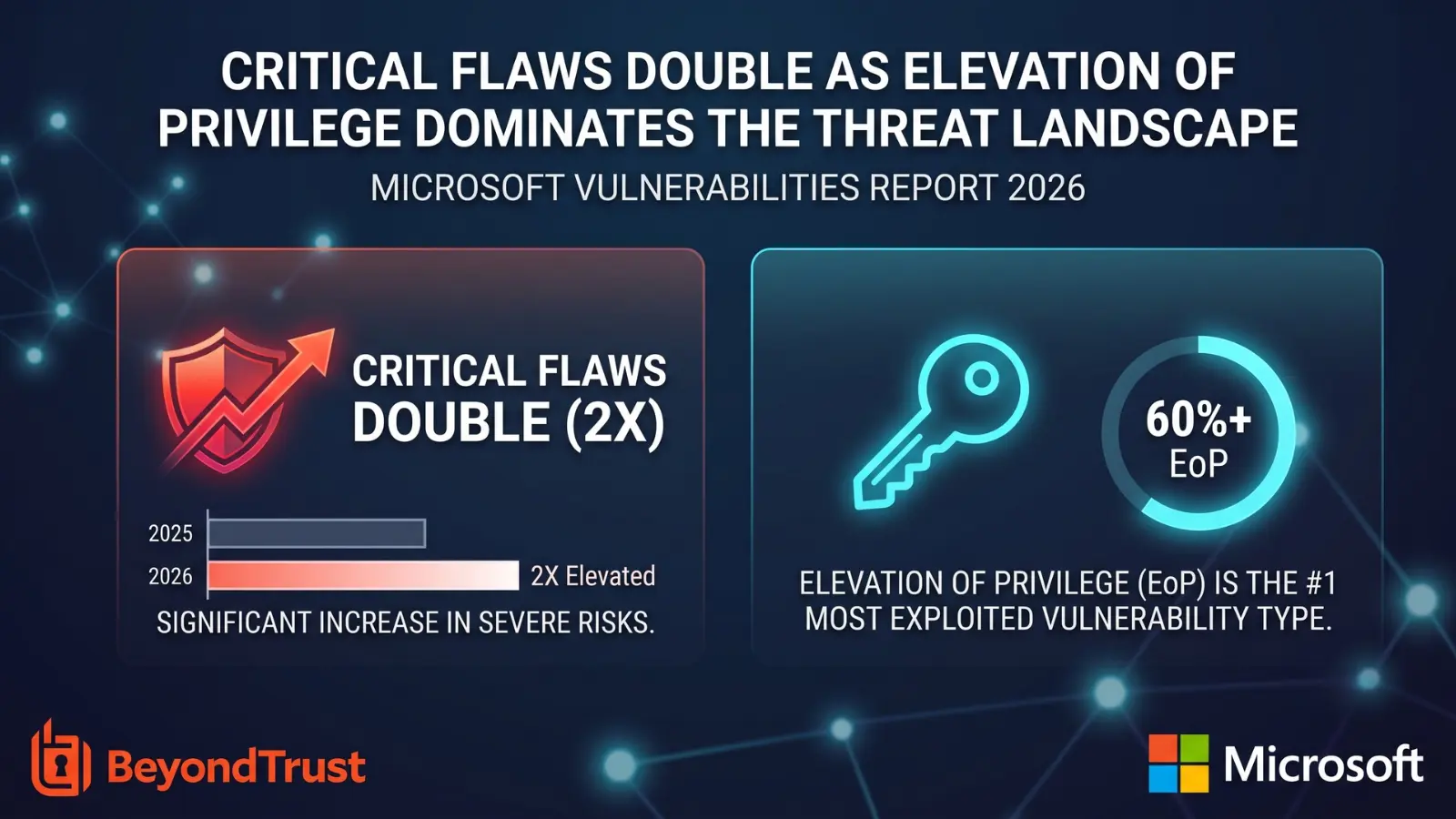 Critical Flaws Double as Elevation of Privilege Dominates the Cyber Threats – Analysis of Microsoft Vulnerabilities Report 2026