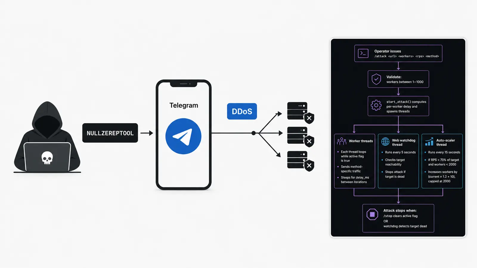 New NULLZEREPTOOL Uses Telegram to Launch 20 DDoS Methods With Rotating Proxies