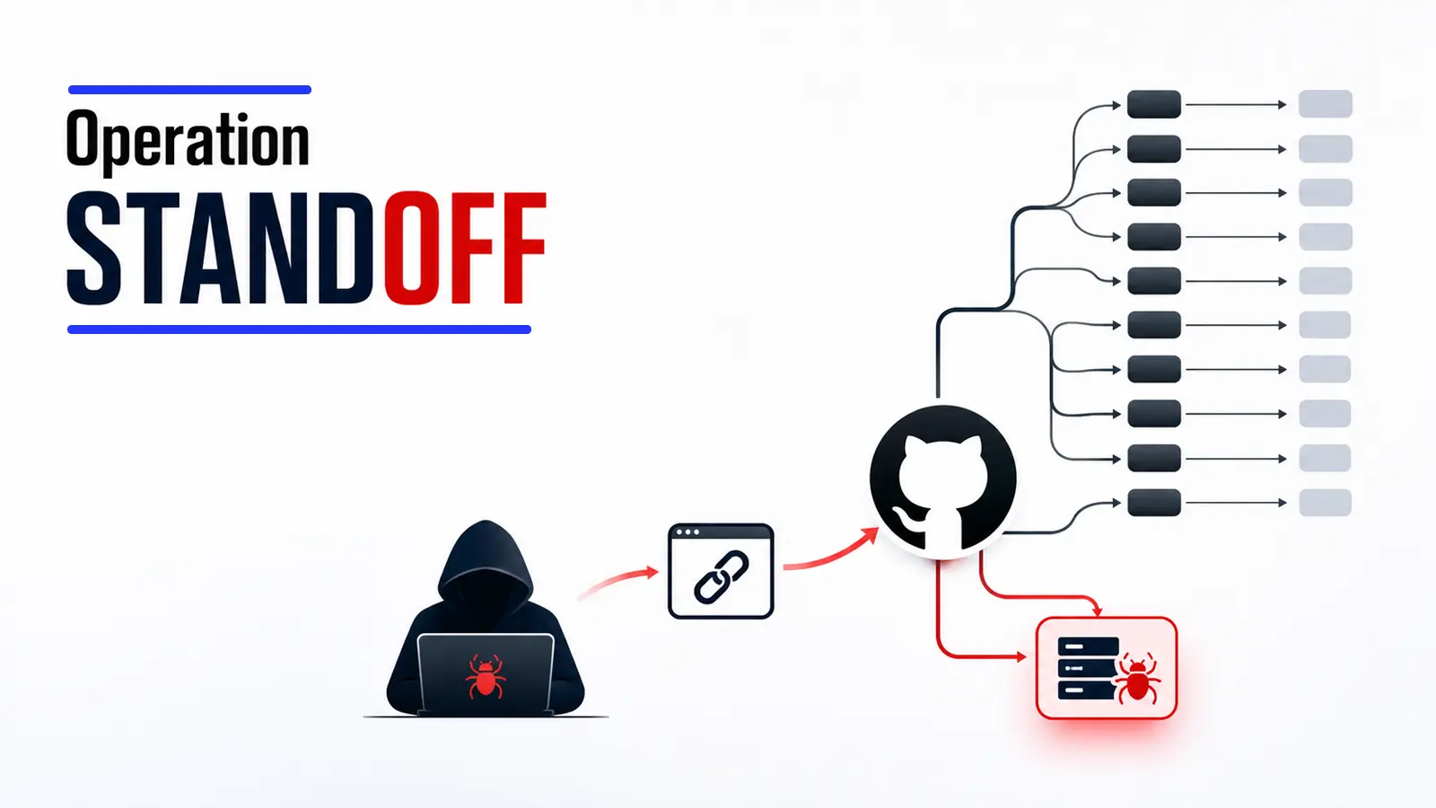 Operation STANDOFF Hides Command-and-Control Traffic Behind GitHub Redirects
