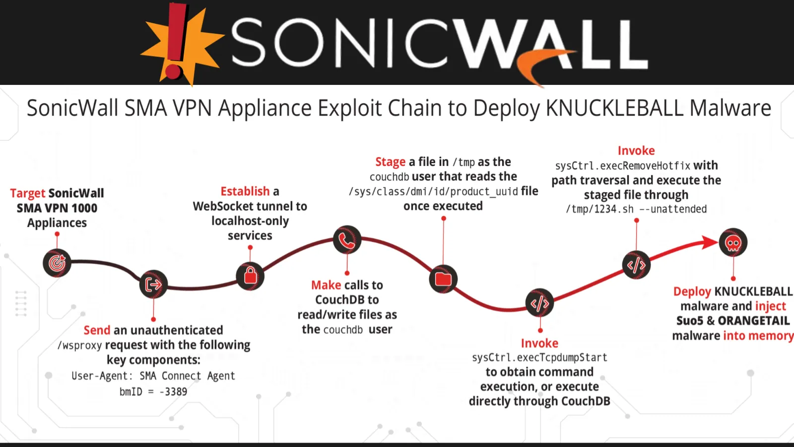 SonicWall 0-day Vulnerabilities Exploited in the Wild to Deploy Custom Malware