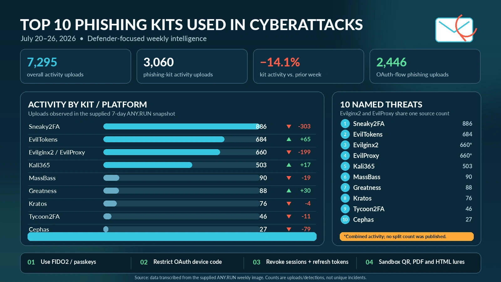 Top 10 Phishing Kits Used by Hackers to Launch Cyberattacks (July 20-26, 2026)
